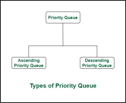 priority queues geek for geek.